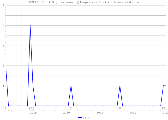 PREFORM, SARL (Luxembourg) Page visits 2024 