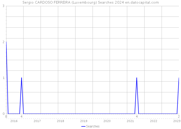 Sergio CARDOSO FERREIRA (Luxembourg) Searches 2024 