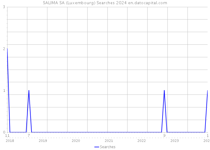 SALIMA SA (Luxembourg) Searches 2024 