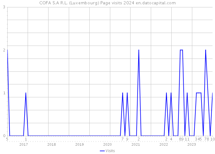 COFA S.A R.L. (Luxembourg) Page visits 2024 