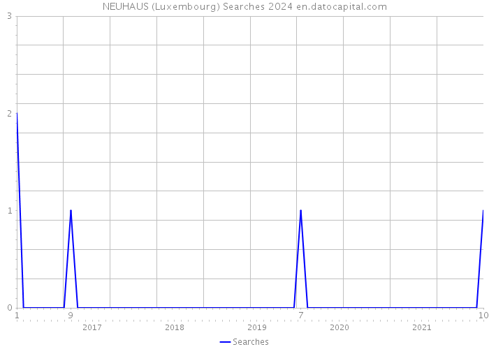 NEUHAUS (Luxembourg) Searches 2024 