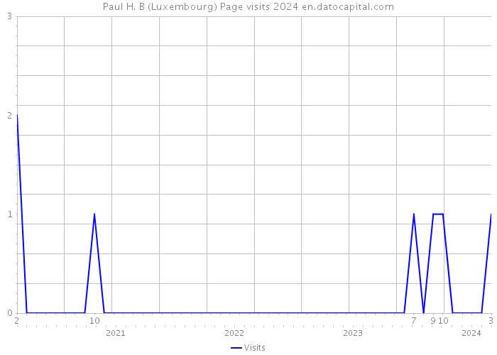 Paul H. B (Luxembourg) Page visits 2024 