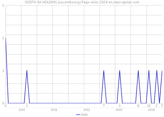 NOSTA SA HOLDING (Luxembourg) Page visits 2024 