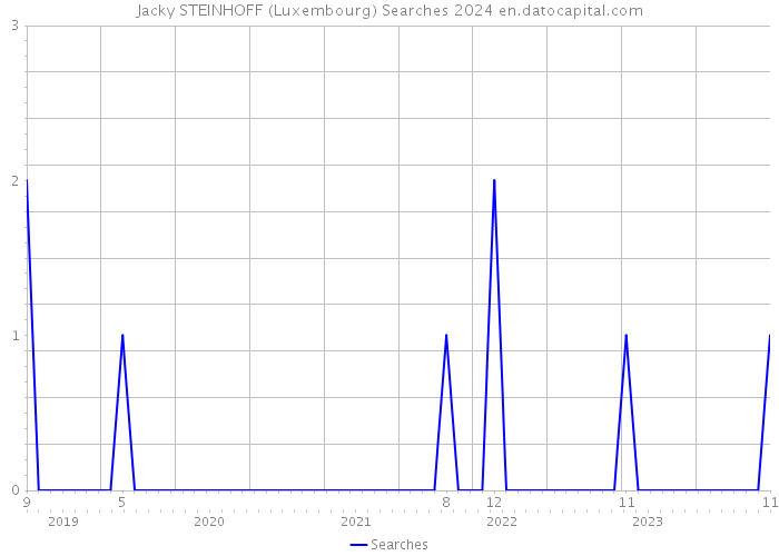 Jacky STEINHOFF (Luxembourg) Searches 2024 
