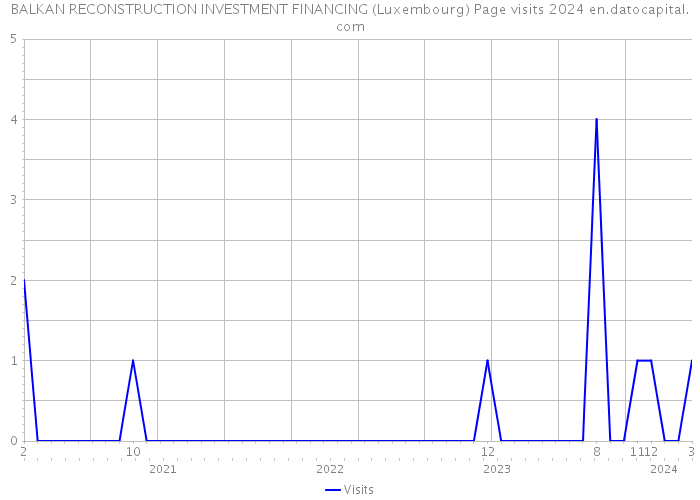 BALKAN RECONSTRUCTION INVESTMENT FINANCING (Luxembourg) Page visits 2024 