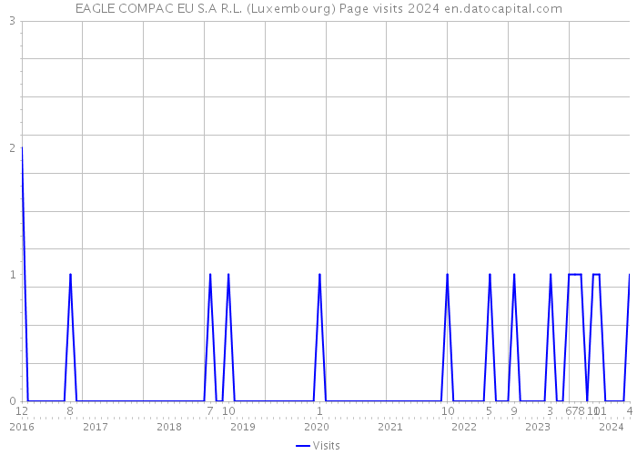 EAGLE COMPAC EU S.A R.L. (Luxembourg) Page visits 2024 