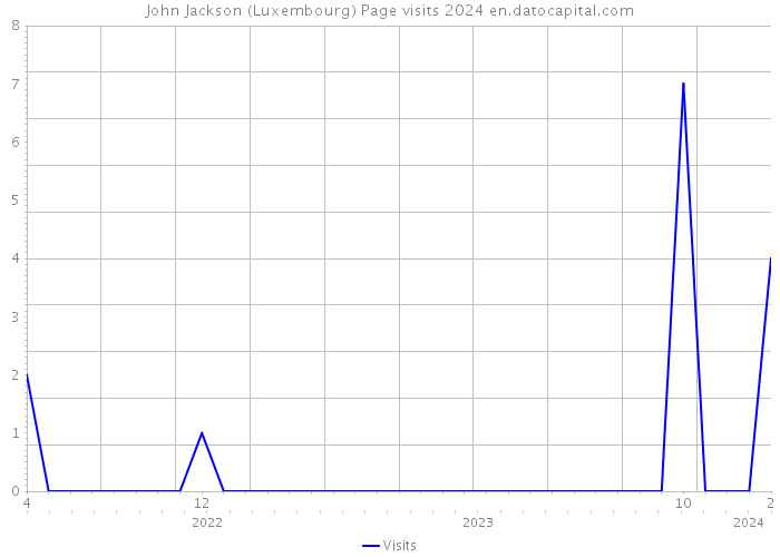 John Jackson (Luxembourg) Page visits 2024 