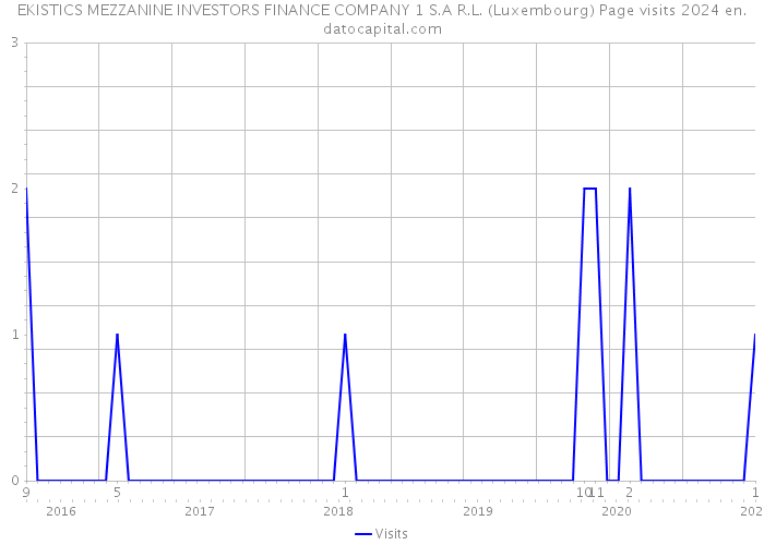 EKISTICS MEZZANINE INVESTORS FINANCE COMPANY 1 S.A R.L. (Luxembourg) Page visits 2024 