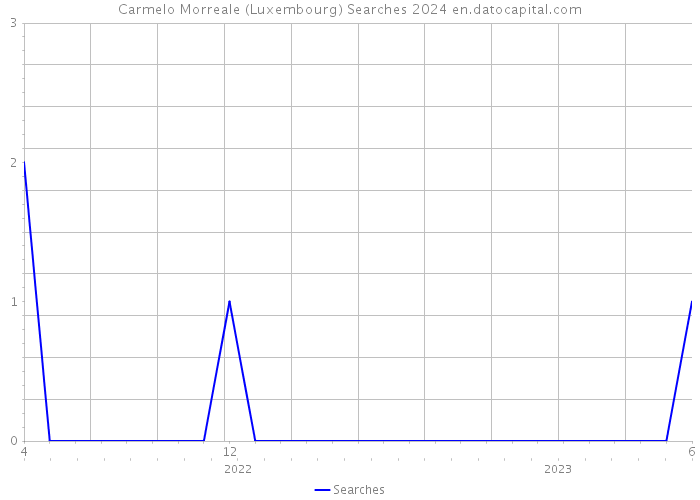Carmelo Morreale (Luxembourg) Searches 2024 