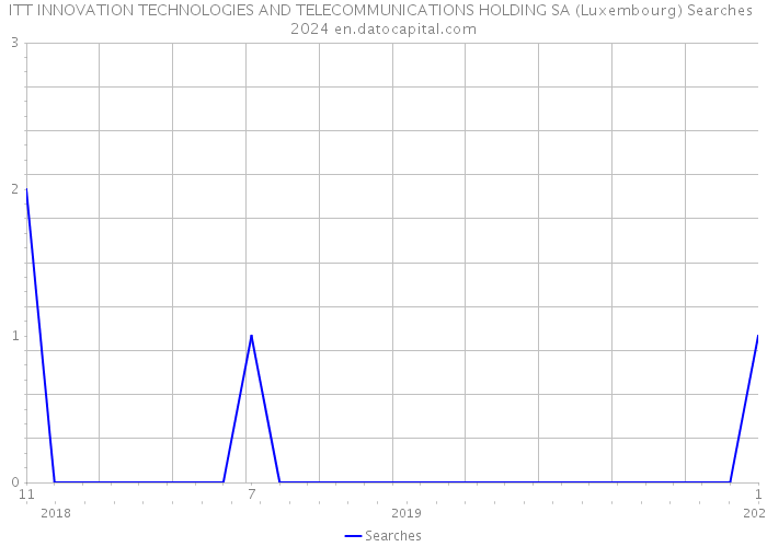 ITT INNOVATION TECHNOLOGIES AND TELECOMMUNICATIONS HOLDING SA (Luxembourg) Searches 2024 
