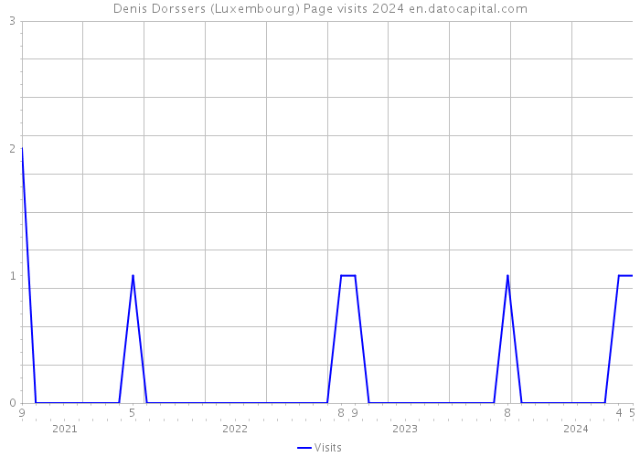 Denis Dorssers (Luxembourg) Page visits 2024 