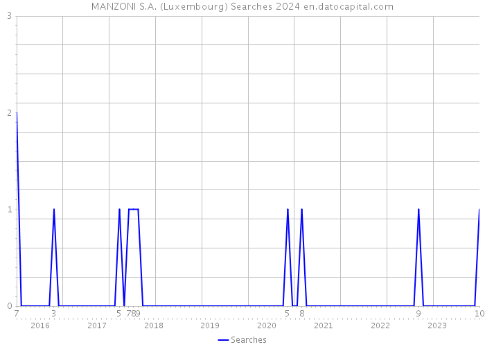 MANZONI S.A. (Luxembourg) Searches 2024 