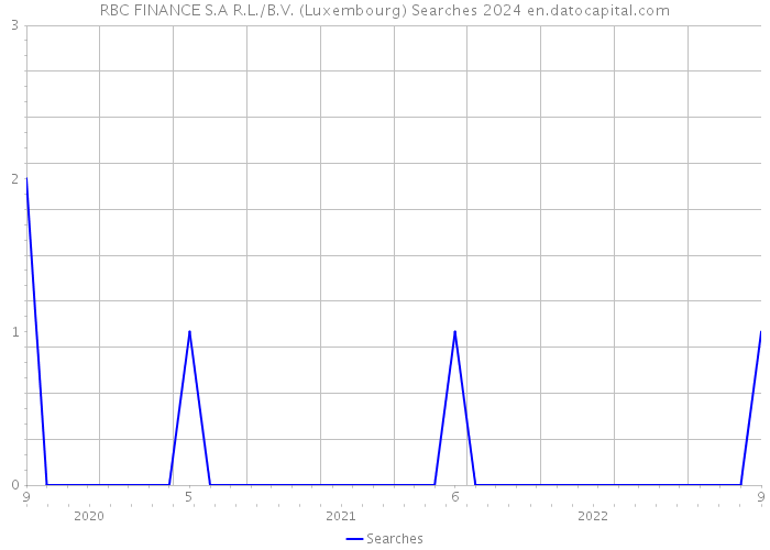 RBC FINANCE S.A R.L./B.V. (Luxembourg) Searches 2024 