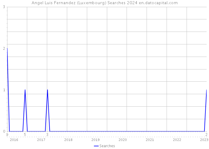 Angel Luis Fernandez (Luxembourg) Searches 2024 