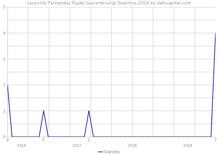 Leopoldo Fernandez Pujals (Luxembourg) Searches 2024 