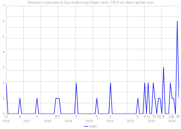 Venanzio Liberatore (Luxembourg) Page visits 2024 