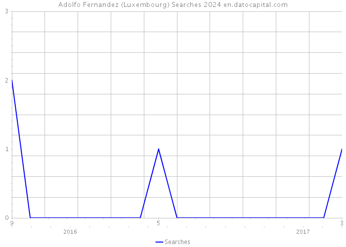 Adolfo Fernandez (Luxembourg) Searches 2024 