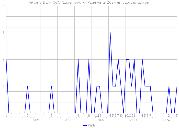 Vittorio DE MICCO (Luxembourg) Page visits 2024 