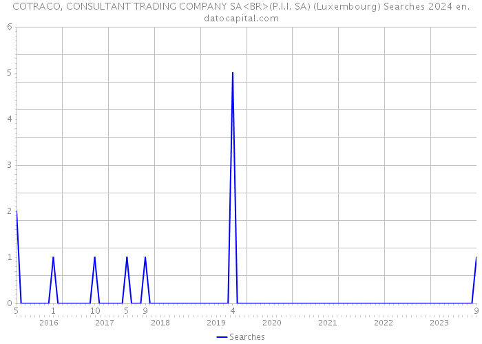 COTRACO, CONSULTANT TRADING COMPANY SA<BR>(P.I.I. SA) (Luxembourg) Searches 2024 
