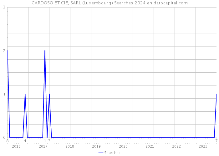 CARDOSO ET CIE, SARL (Luxembourg) Searches 2024 