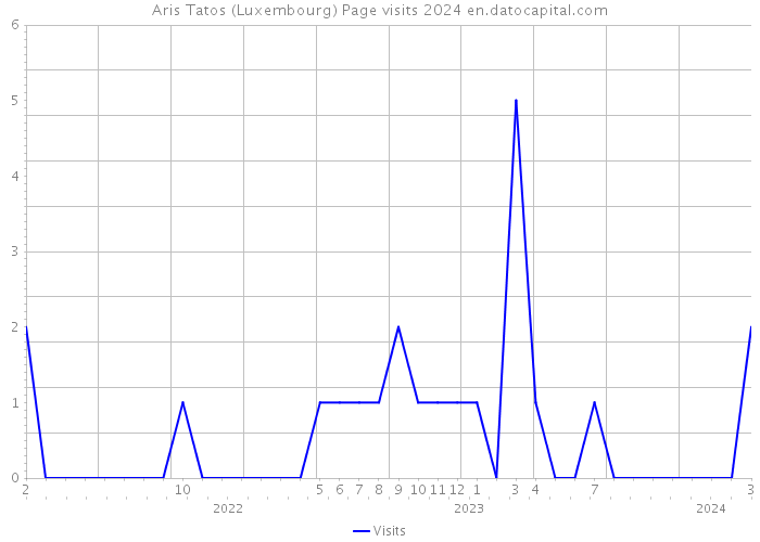 Aris Tatos (Luxembourg) Page visits 2024 