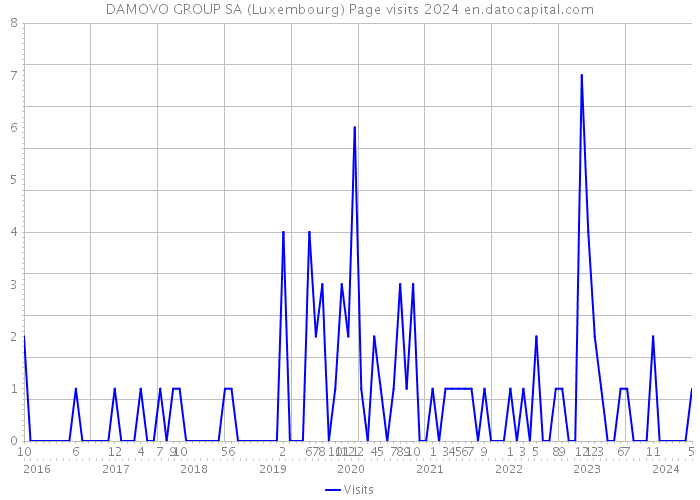 DAMOVO GROUP SA (Luxembourg) Page visits 2024 