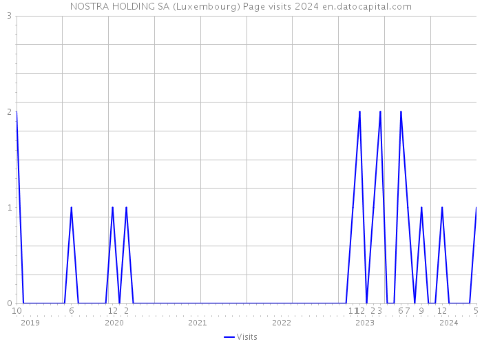 NOSTRA HOLDING SA (Luxembourg) Page visits 2024 