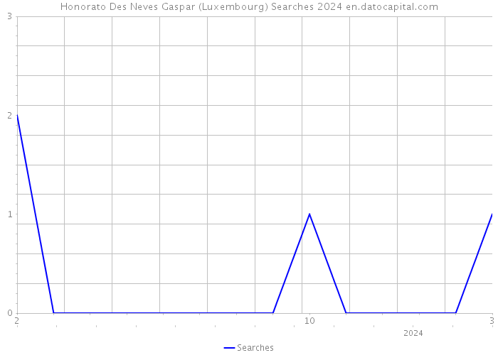 Honorato Des Neves Gaspar (Luxembourg) Searches 2024 