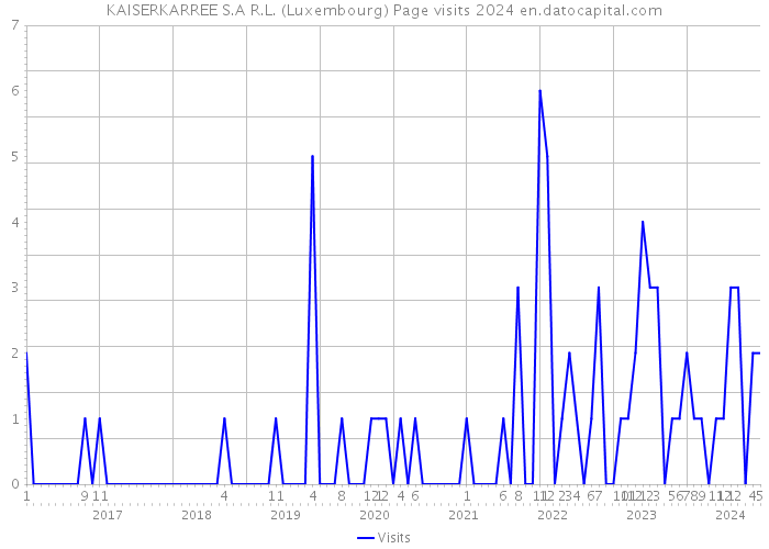 KAISERKARREE S.A R.L. (Luxembourg) Page visits 2024 