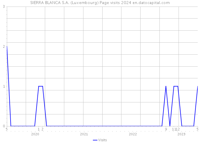 SIERRA BLANCA S.A. (Luxembourg) Page visits 2024 