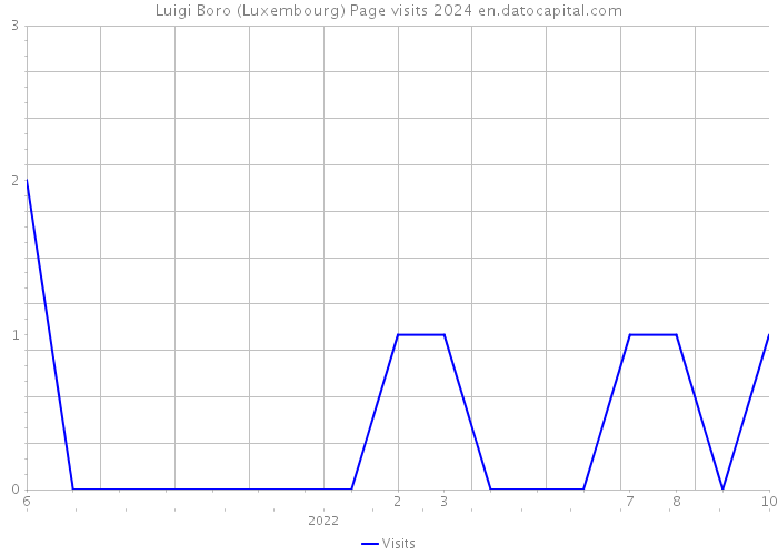 Luigi Boro (Luxembourg) Page visits 2024 