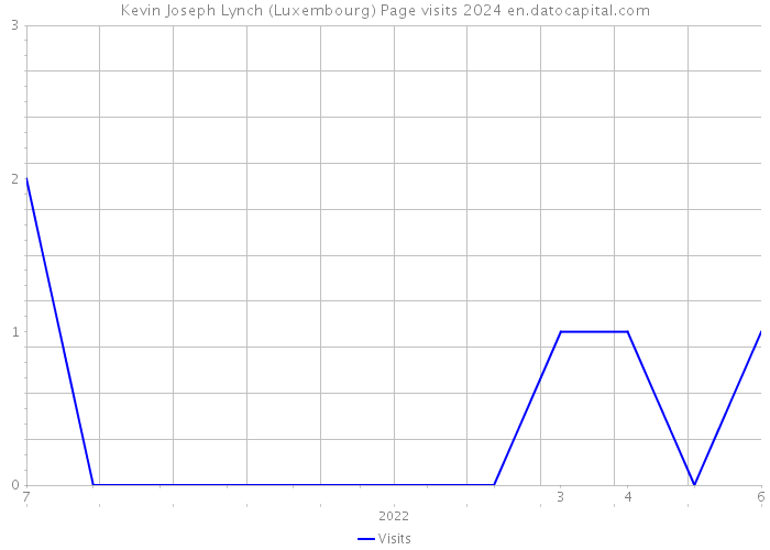 Kevin Joseph Lynch (Luxembourg) Page visits 2024 