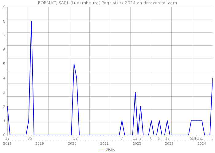FORMAT, SARL (Luxembourg) Page visits 2024 