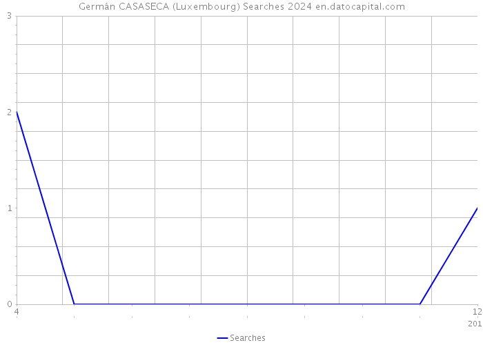 Germán CASASECA (Luxembourg) Searches 2024 