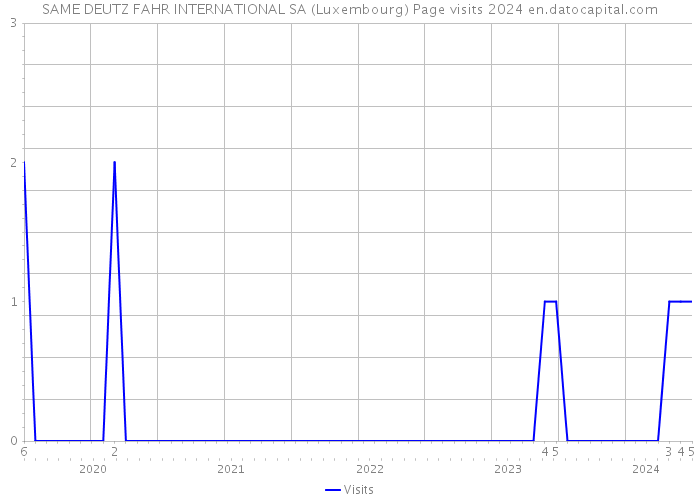 SAME DEUTZ FAHR INTERNATIONAL SA (Luxembourg) Page visits 2024 
