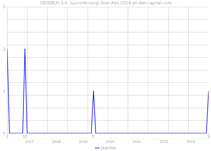 CEODEUX S.A. (Luxembourg) Searches 2024 