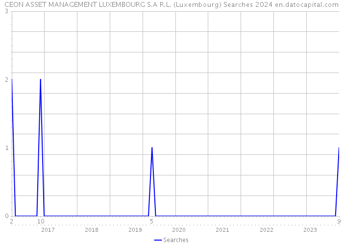 CEON ASSET MANAGEMENT LUXEMBOURG S.A R.L. (Luxembourg) Searches 2024 