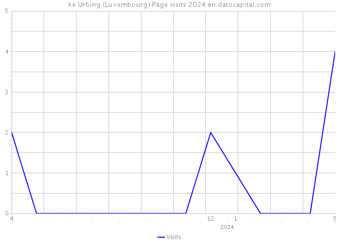 ke Urbing (Luxembourg) Page visits 2024 