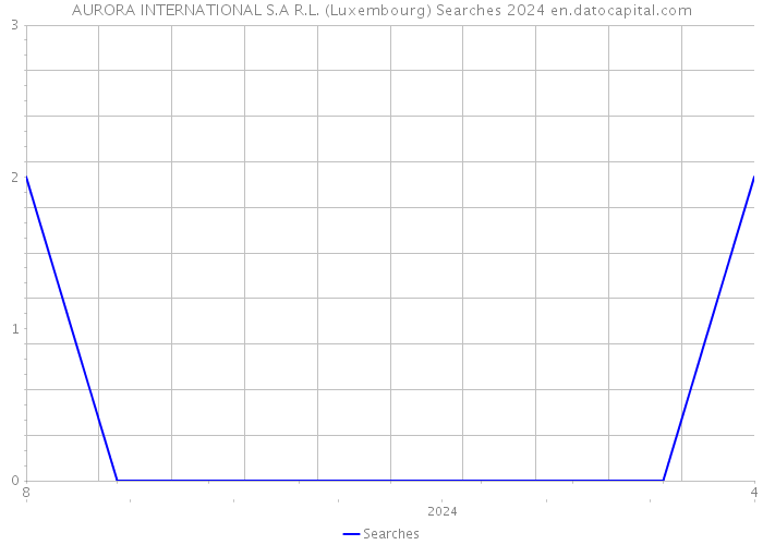 AURORA INTERNATIONAL S.A R.L. (Luxembourg) Searches 2024 