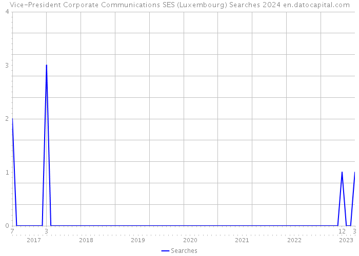 Vice-President Corporate Communications SES (Luxembourg) Searches 2024 