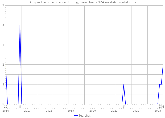 Aloyse Hemmen (Luxembourg) Searches 2024 