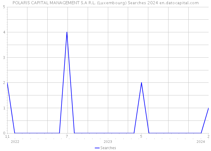 POLARIS CAPITAL MANAGEMENT S.A R.L. (Luxembourg) Searches 2024 