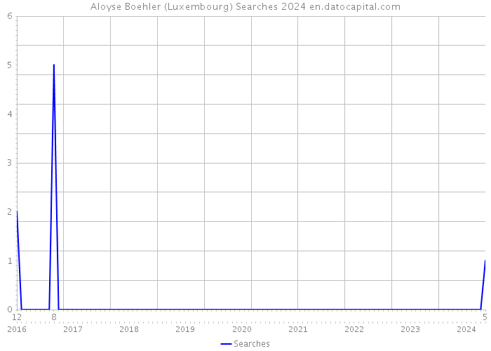 Aloyse Boehler (Luxembourg) Searches 2024 