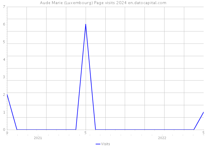 Aude Marie (Luxembourg) Page visits 2024 