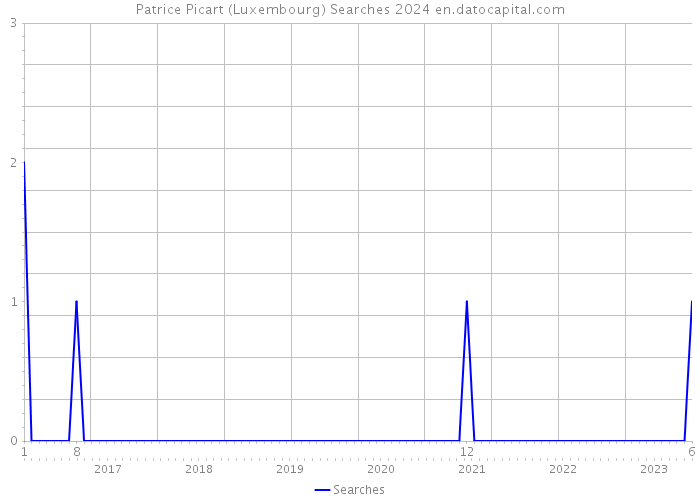 Patrice Picart (Luxembourg) Searches 2024 