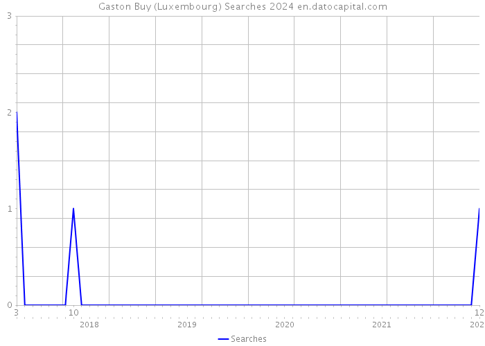 Gaston Buy (Luxembourg) Searches 2024 
