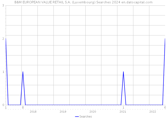 B&M EUROPEAN VALUE RETAIL S.A. (Luxembourg) Searches 2024 