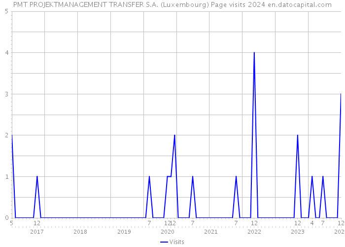 PMT PROJEKTMANAGEMENT TRANSFER S.A. (Luxembourg) Page visits 2024 