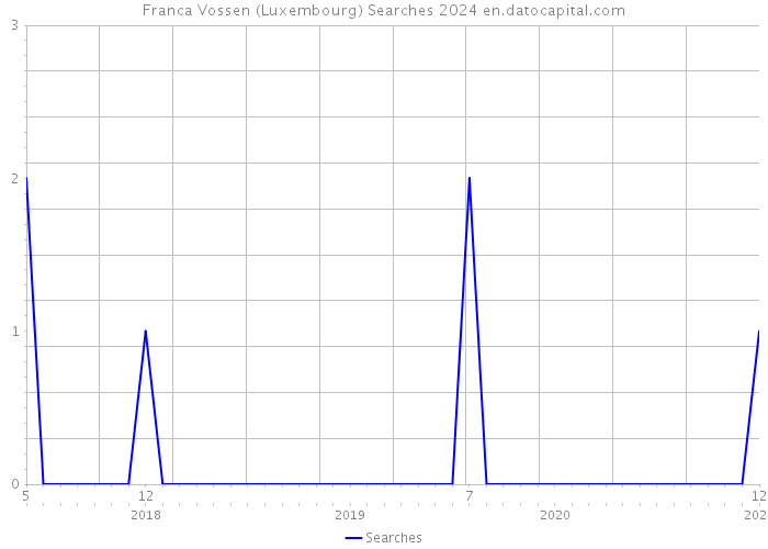 Franca Vossen (Luxembourg) Searches 2024 