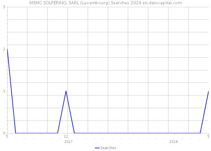 MSMC SOLFERINO, SARL (Luxembourg) Searches 2024 